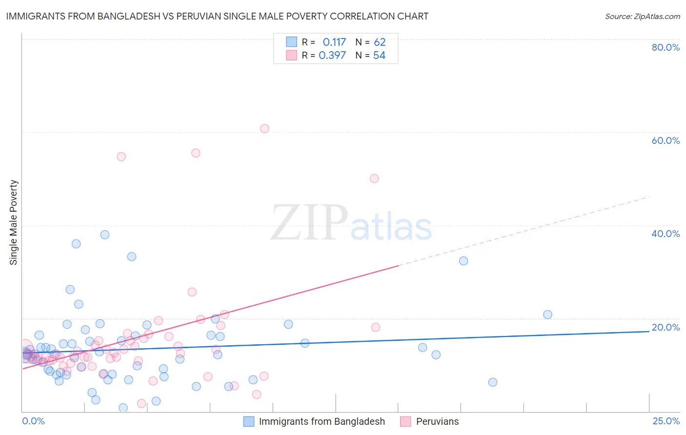 Immigrants from Bangladesh vs Peruvian Single Male Poverty