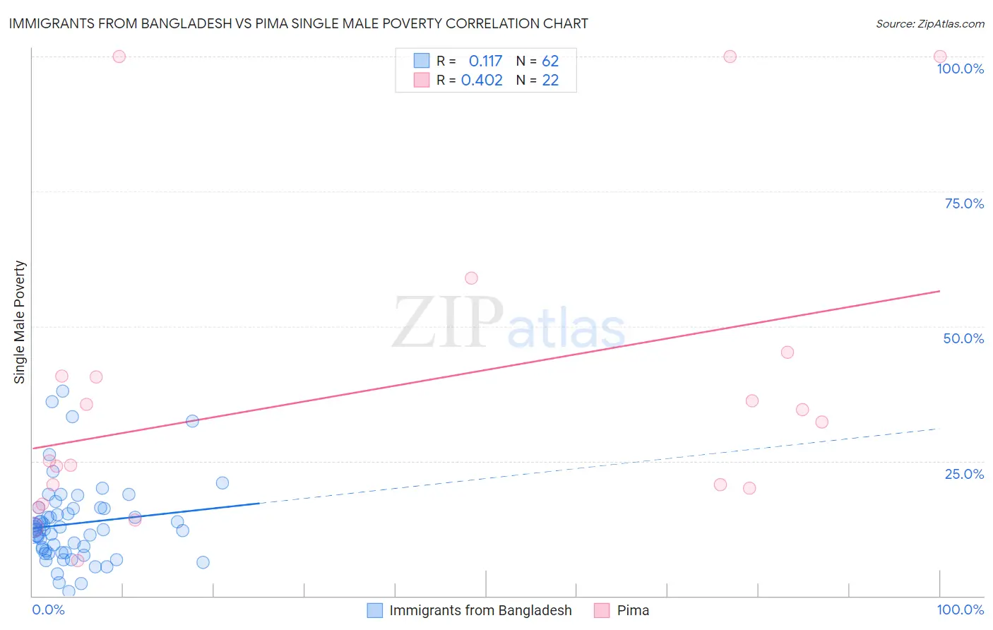 Immigrants from Bangladesh vs Pima Single Male Poverty