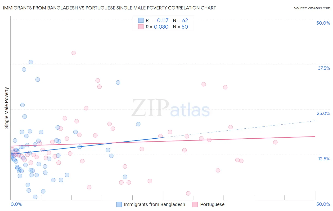 Immigrants from Bangladesh vs Portuguese Single Male Poverty