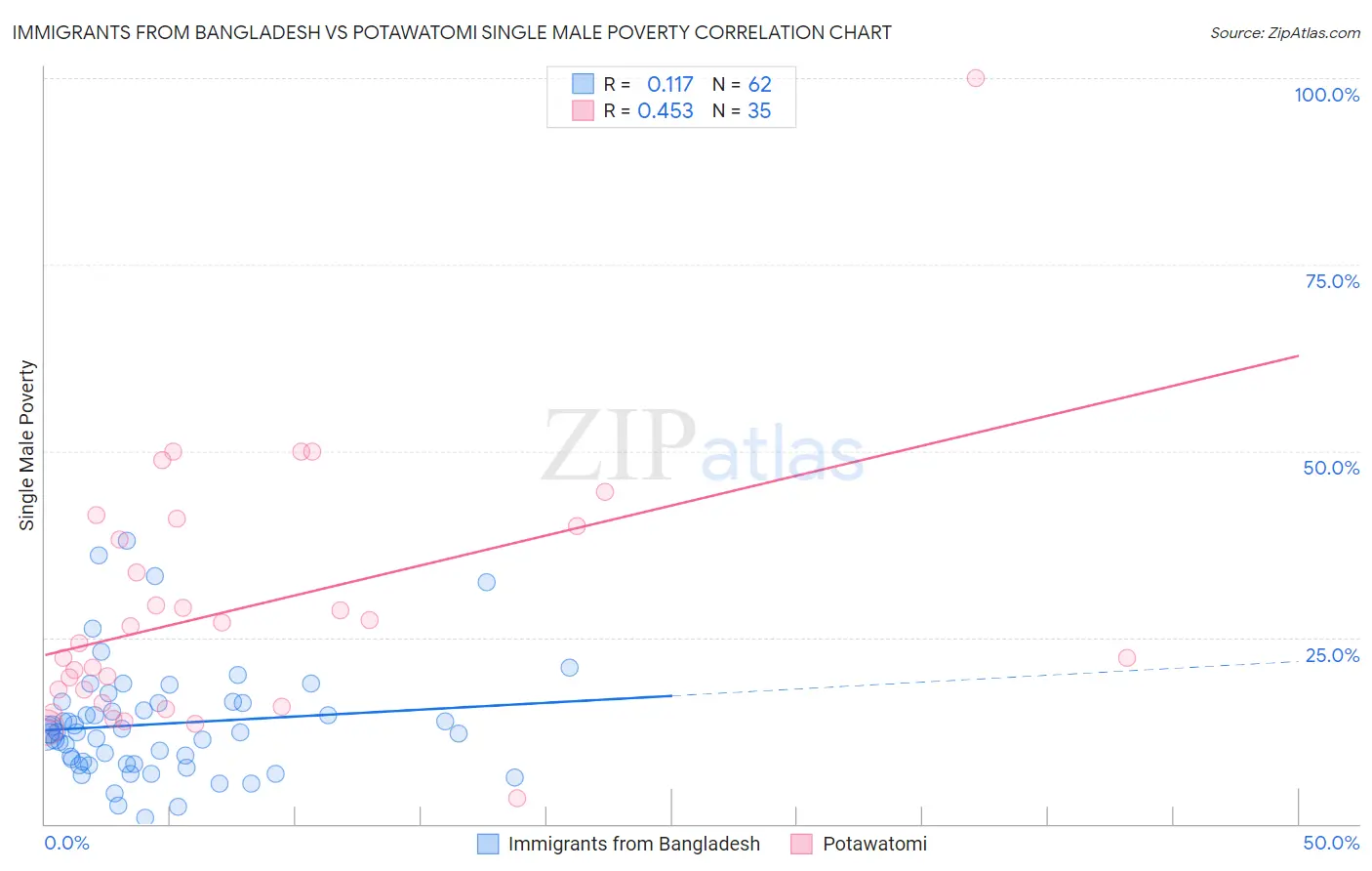 Immigrants from Bangladesh vs Potawatomi Single Male Poverty