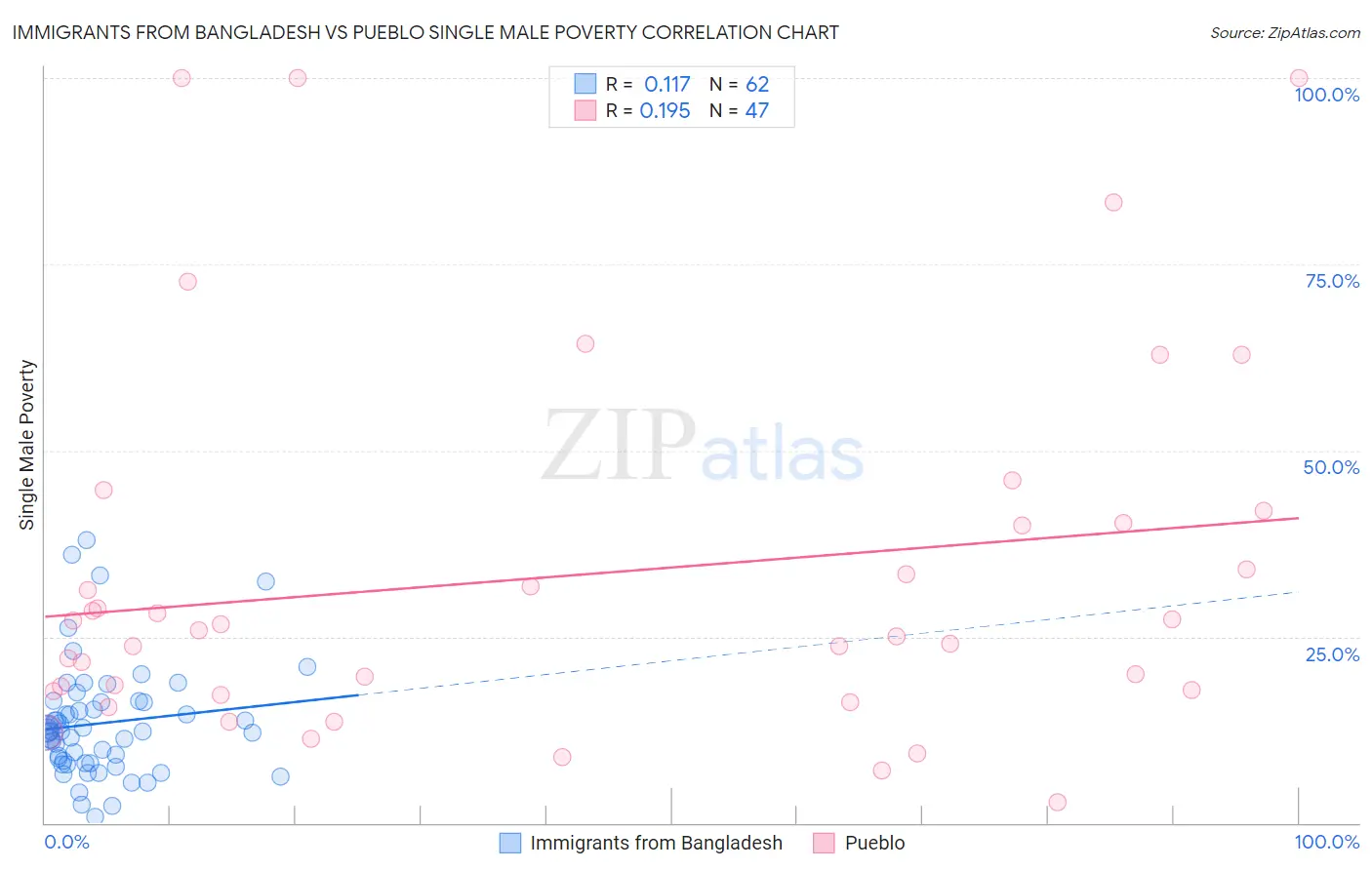 Immigrants from Bangladesh vs Pueblo Single Male Poverty