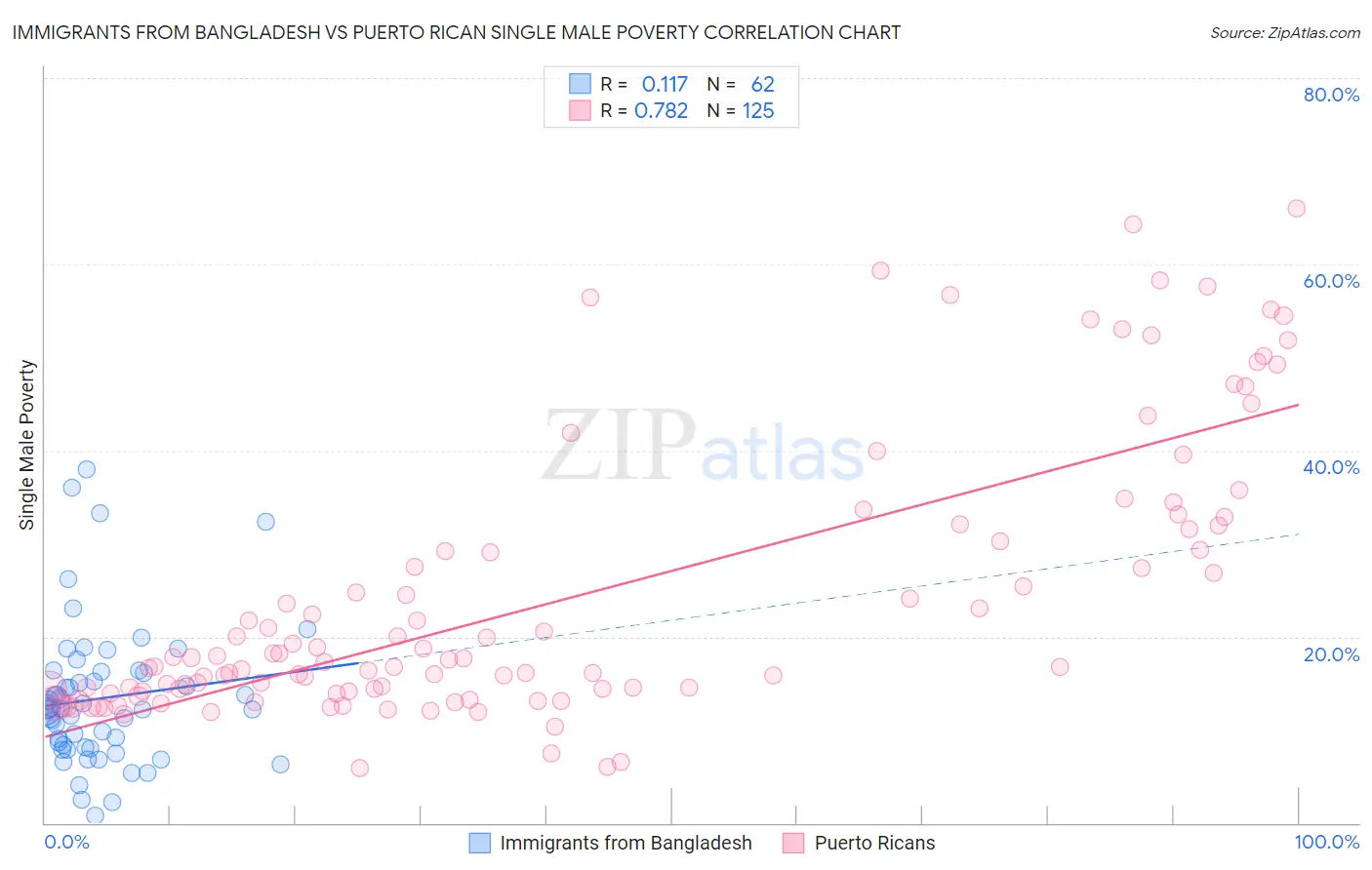 Immigrants from Bangladesh vs Puerto Rican Single Male Poverty