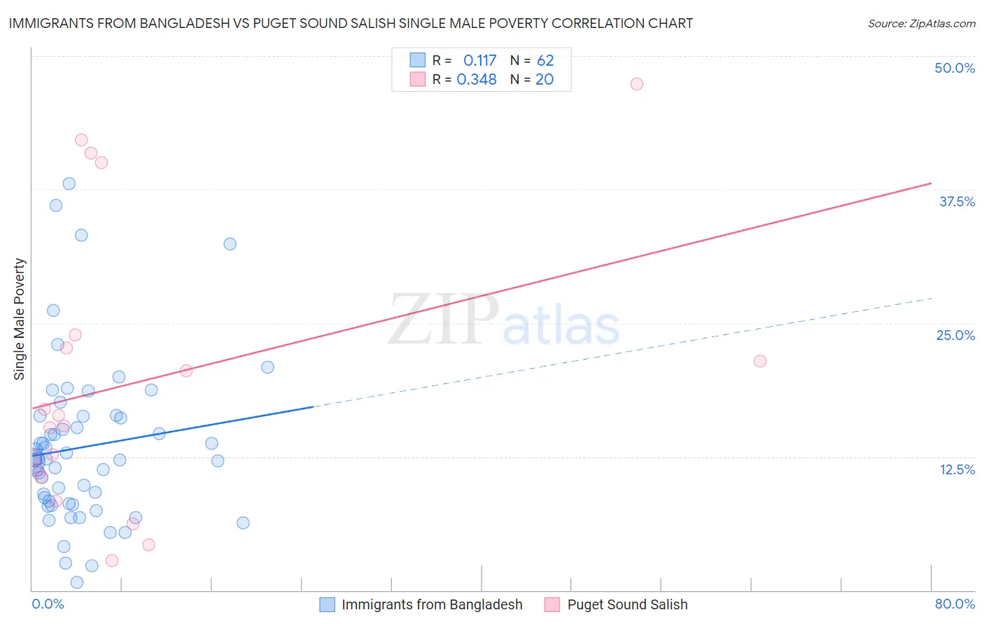 Immigrants from Bangladesh vs Puget Sound Salish Single Male Poverty