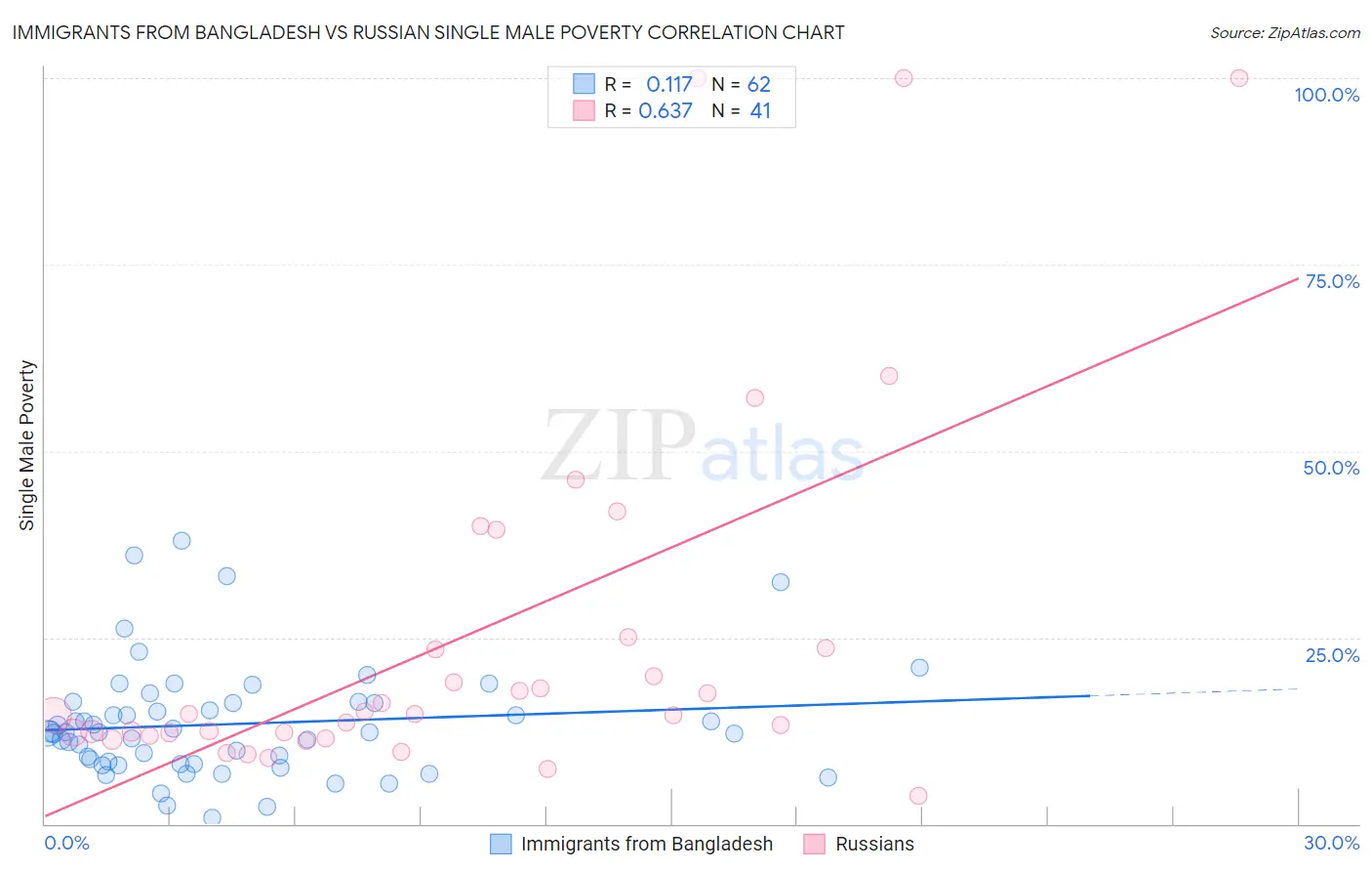 Immigrants from Bangladesh vs Russian Single Male Poverty