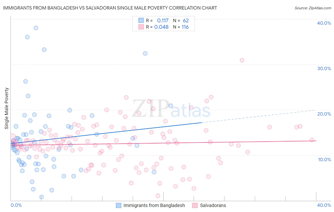 Immigrants from Bangladesh vs Salvadoran Single Male Poverty