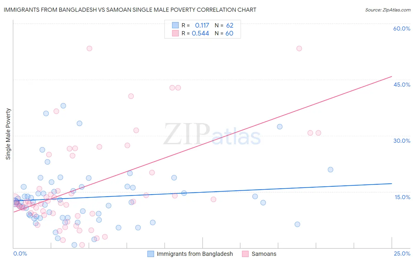 Immigrants from Bangladesh vs Samoan Single Male Poverty