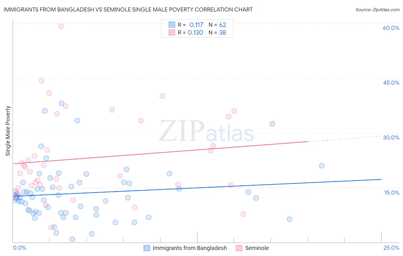 Immigrants from Bangladesh vs Seminole Single Male Poverty