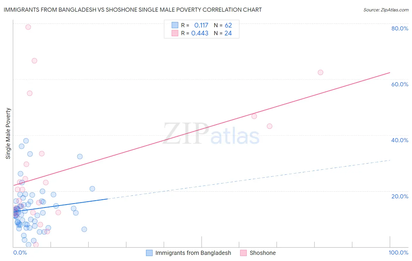 Immigrants from Bangladesh vs Shoshone Single Male Poverty