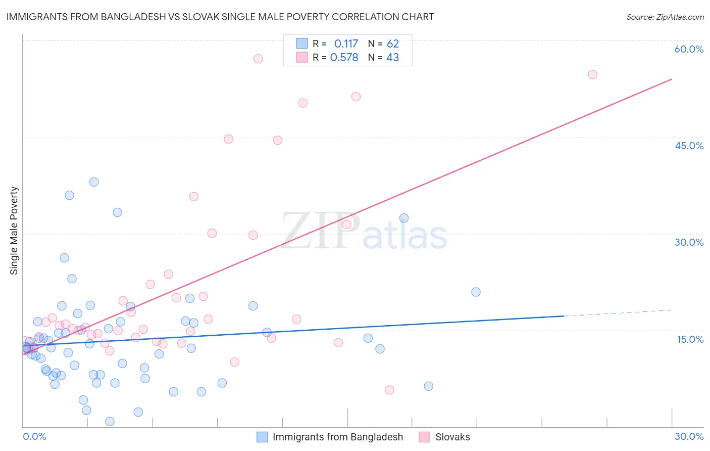 Immigrants from Bangladesh vs Slovak Single Male Poverty