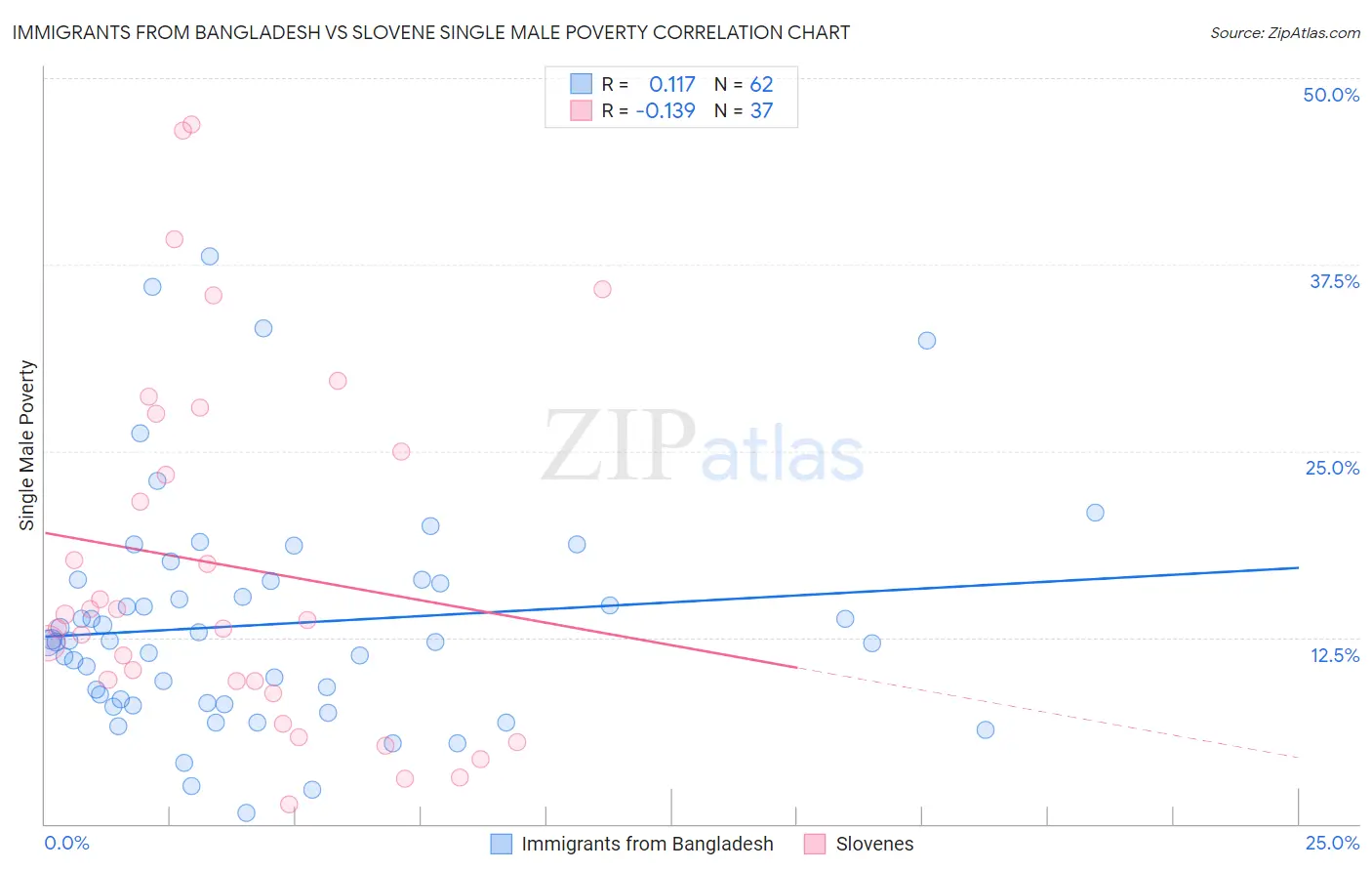 Immigrants from Bangladesh vs Slovene Single Male Poverty