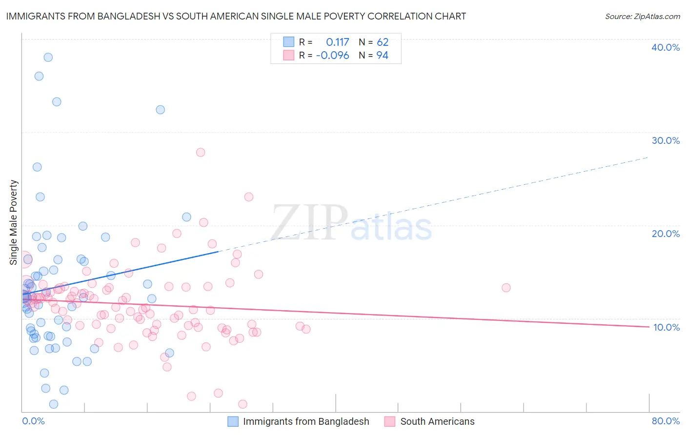 Immigrants from Bangladesh vs South American Single Male Poverty