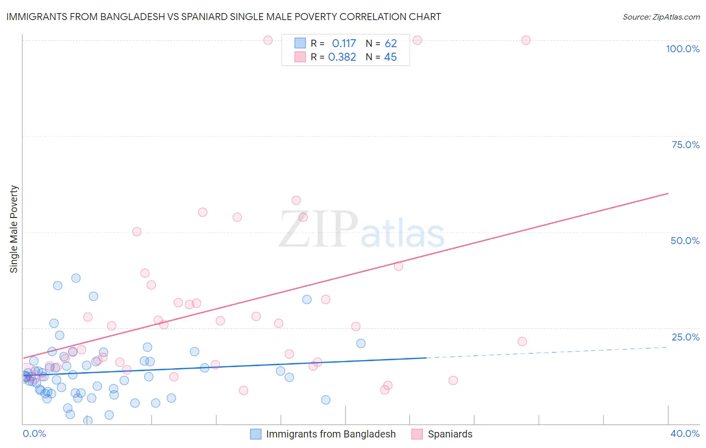 Immigrants from Bangladesh vs Spaniard Single Male Poverty