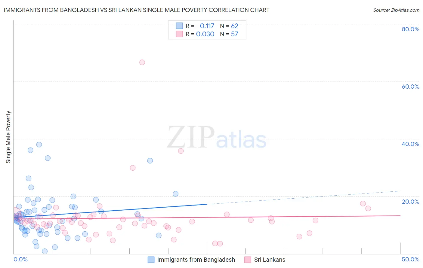 Immigrants from Bangladesh vs Sri Lankan Single Male Poverty
