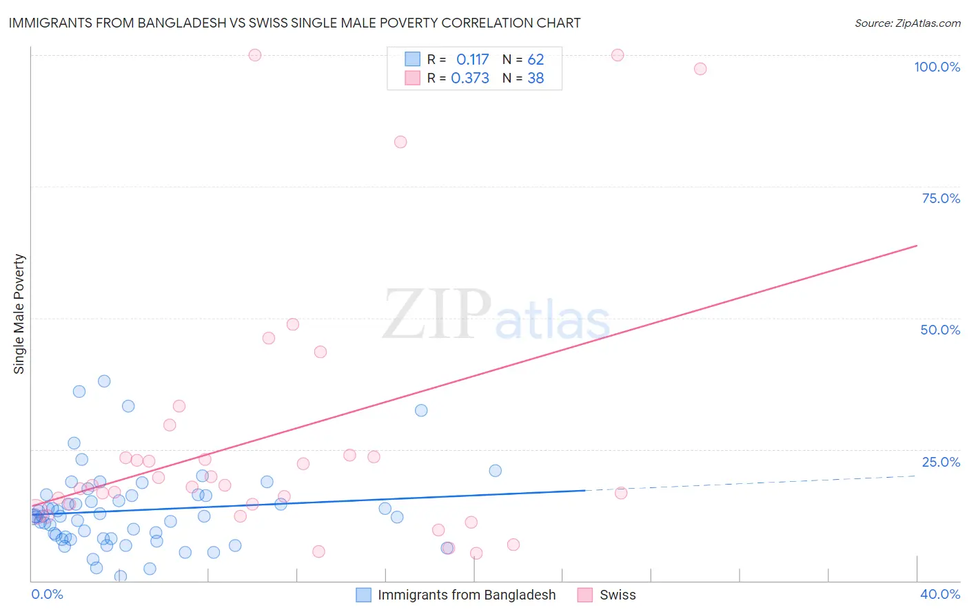 Immigrants from Bangladesh vs Swiss Single Male Poverty