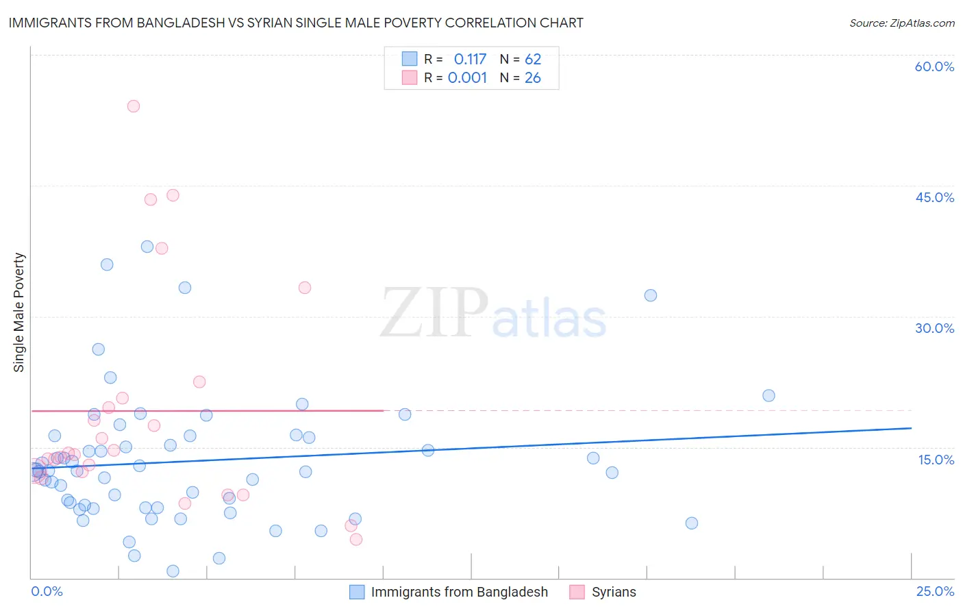 Immigrants from Bangladesh vs Syrian Single Male Poverty