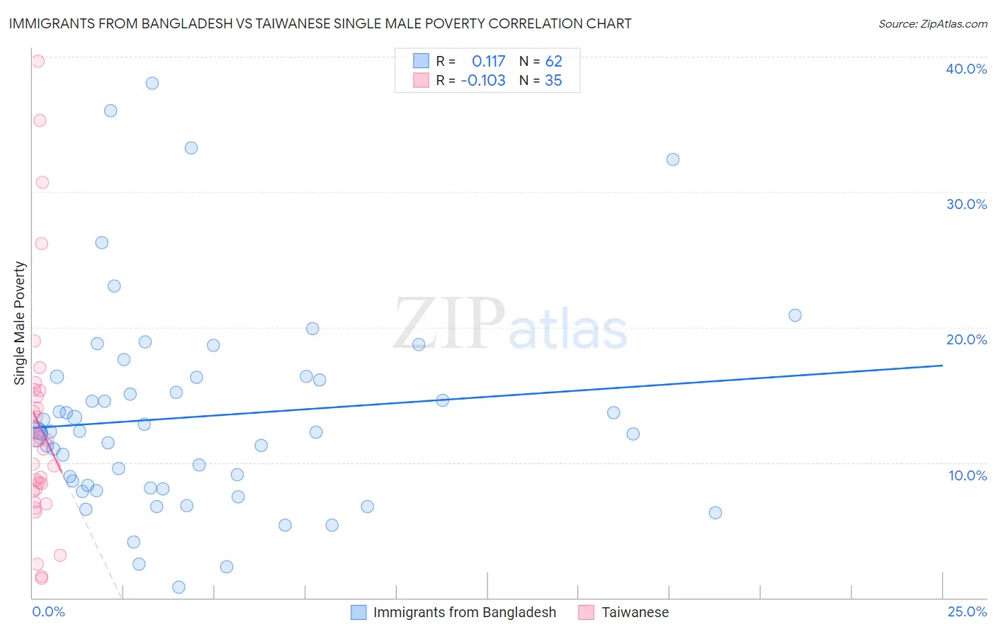 Immigrants from Bangladesh vs Taiwanese Single Male Poverty