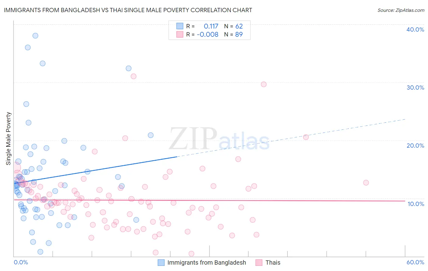 Immigrants from Bangladesh vs Thai Single Male Poverty
