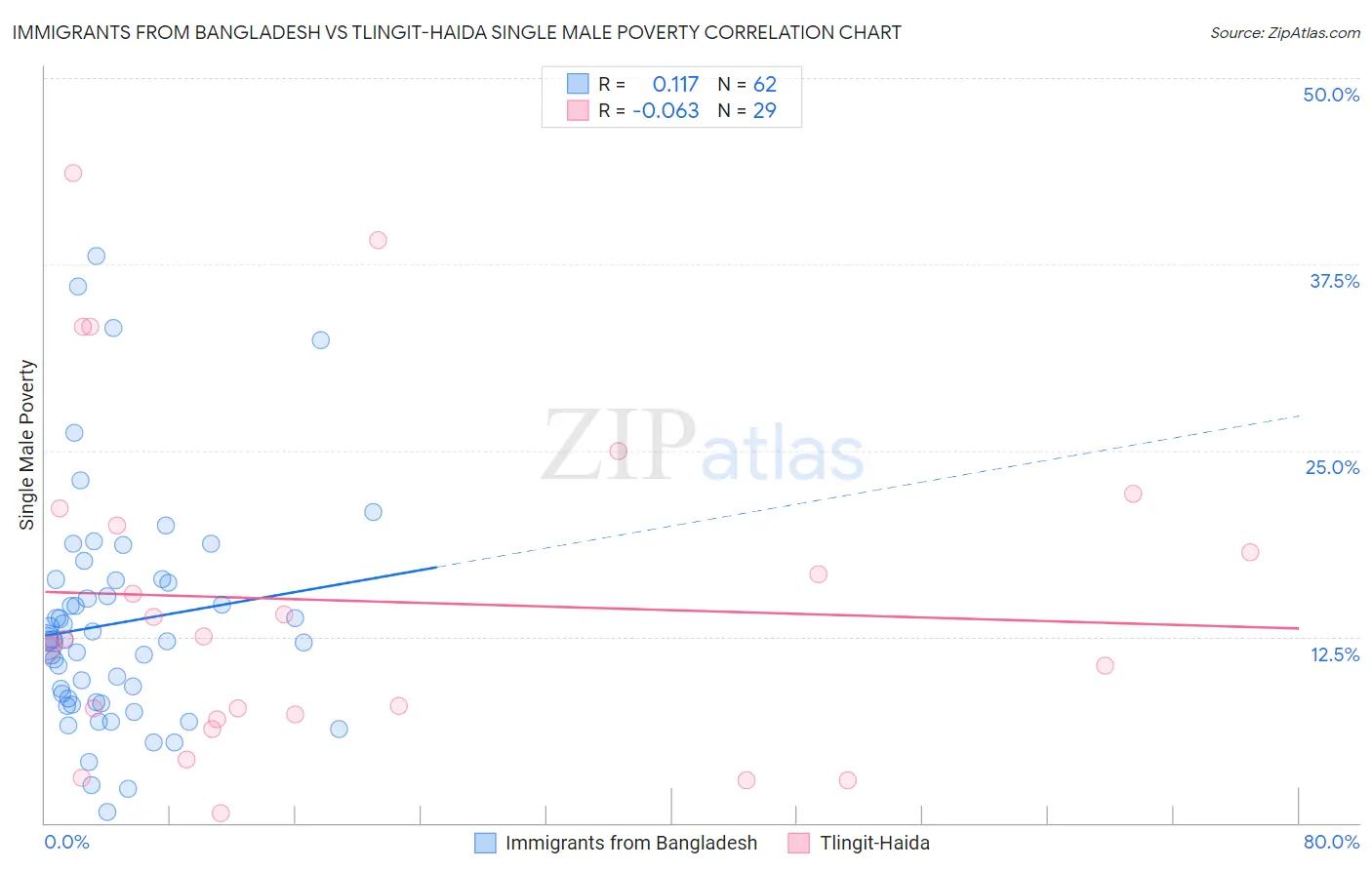 Immigrants from Bangladesh vs Tlingit-Haida Single Male Poverty