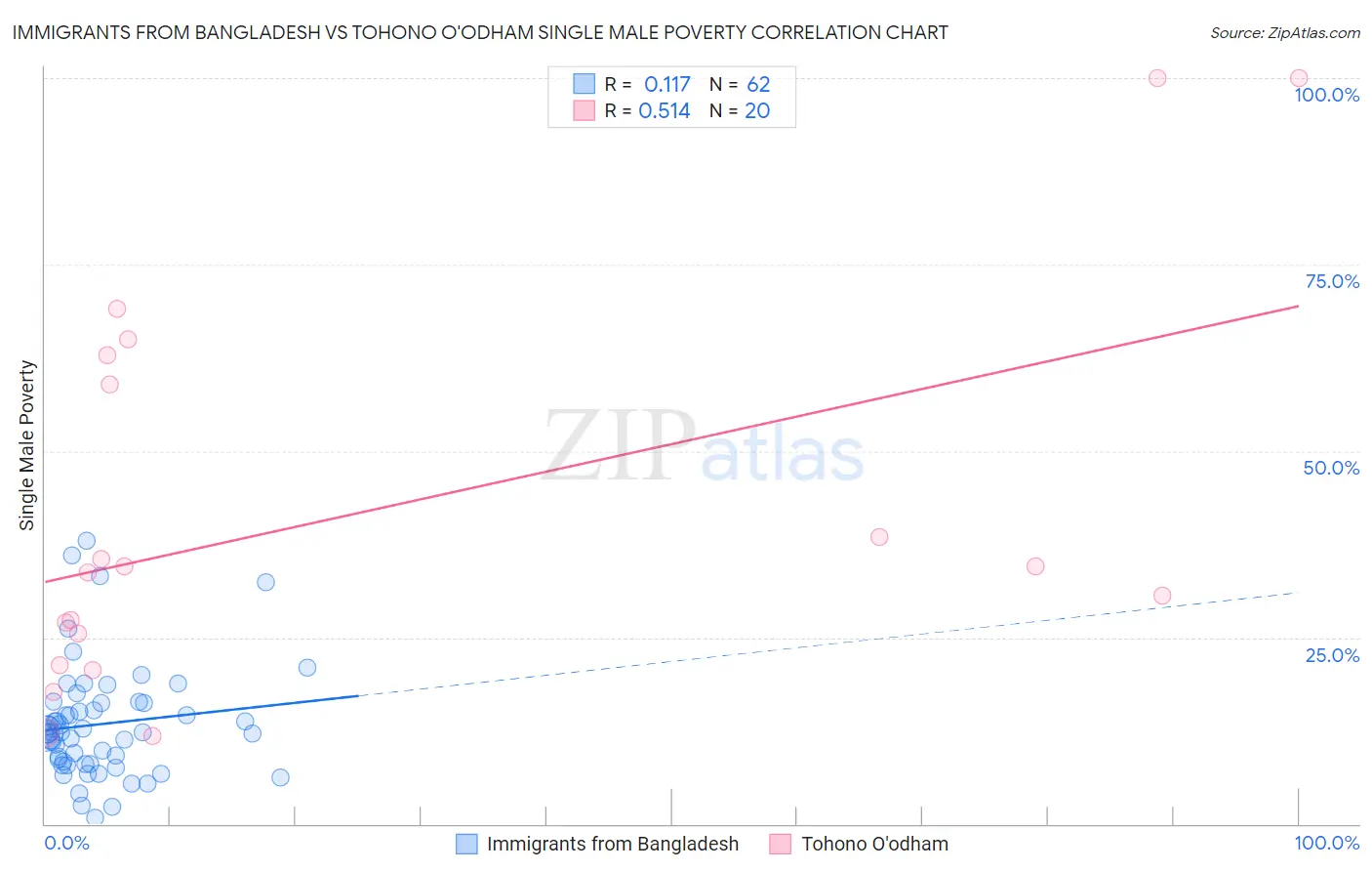 Immigrants from Bangladesh vs Tohono O'odham Single Male Poverty