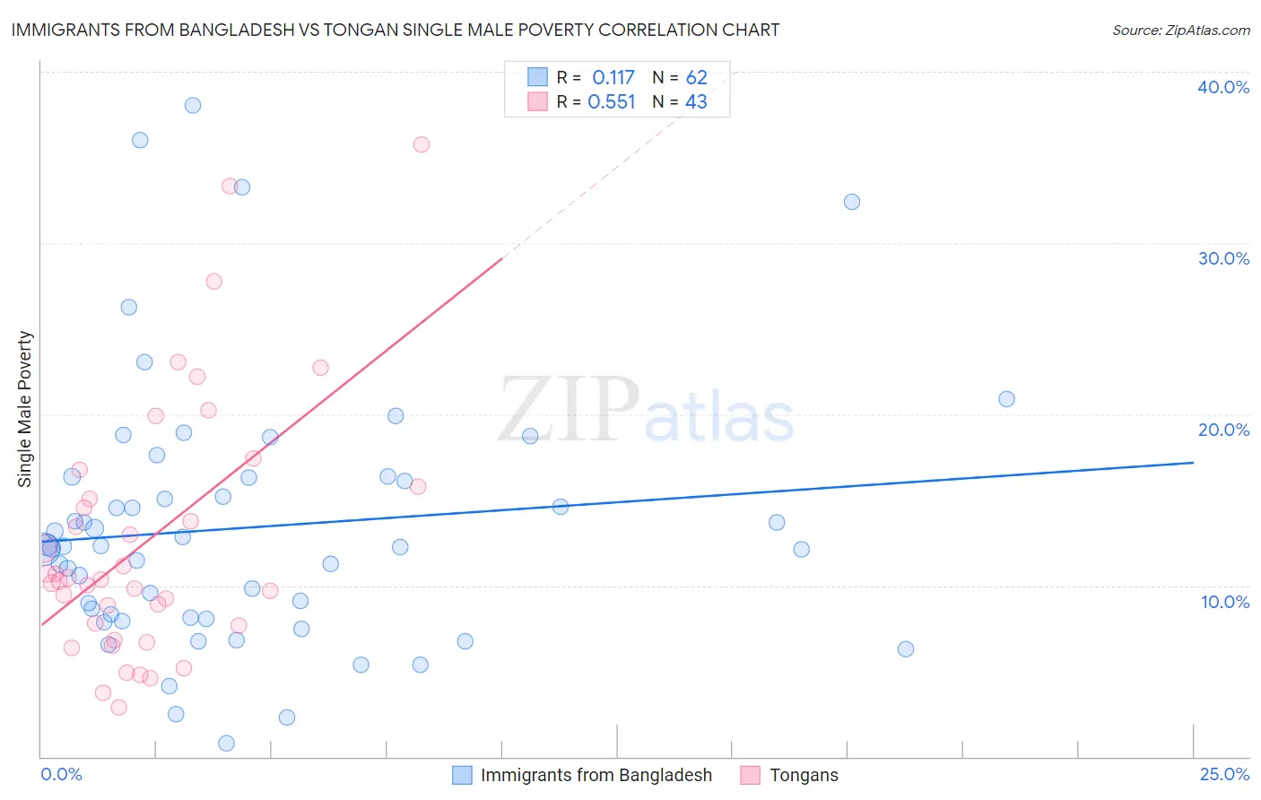 Immigrants from Bangladesh vs Tongan Single Male Poverty