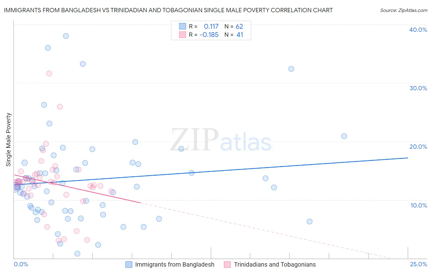 Immigrants from Bangladesh vs Trinidadian and Tobagonian Single Male Poverty