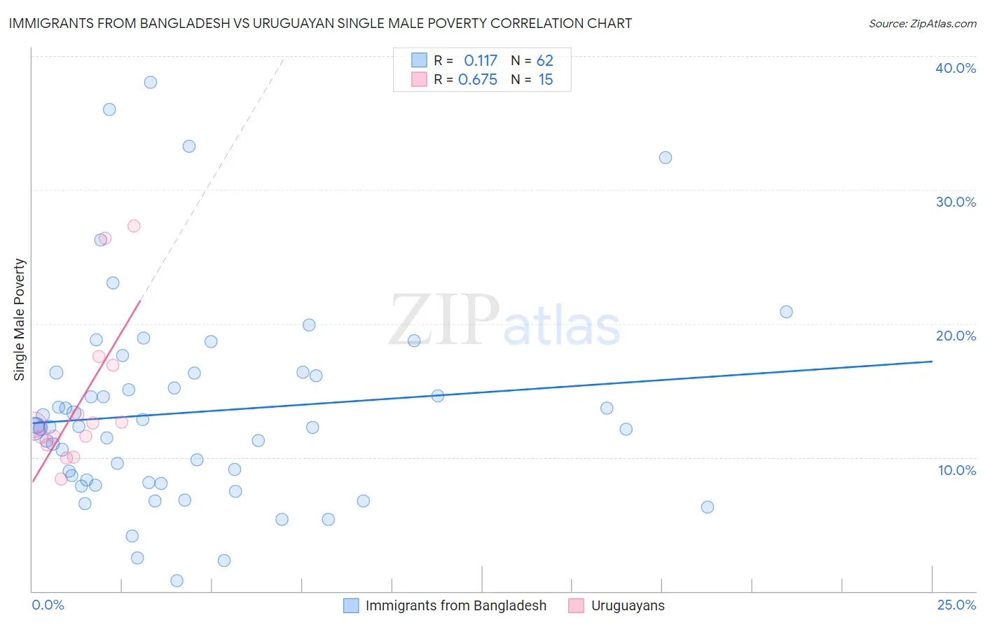 Immigrants from Bangladesh vs Uruguayan Single Male Poverty