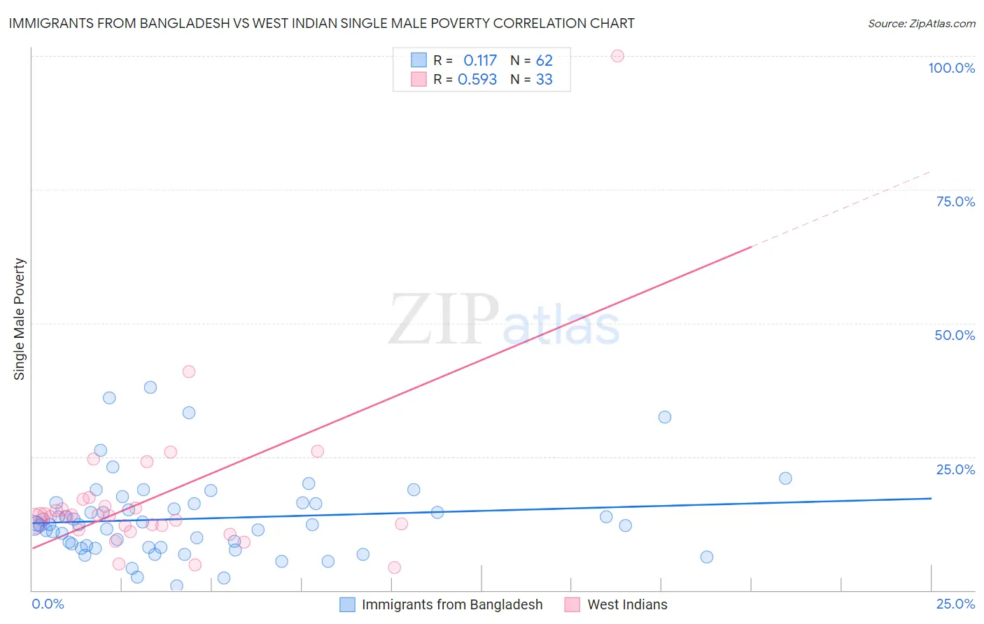 Immigrants from Bangladesh vs West Indian Single Male Poverty