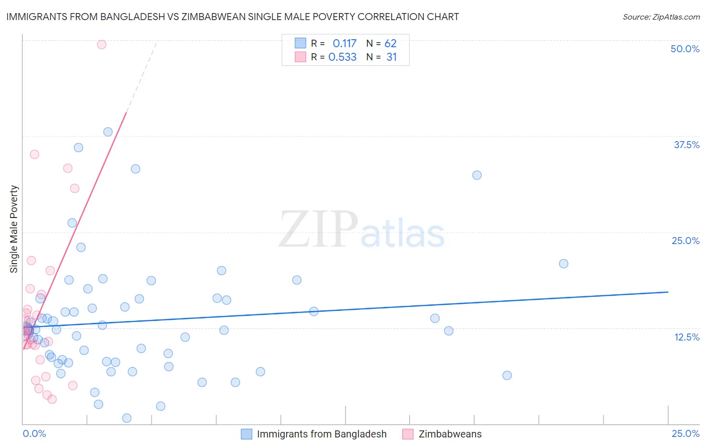Immigrants from Bangladesh vs Zimbabwean Single Male Poverty