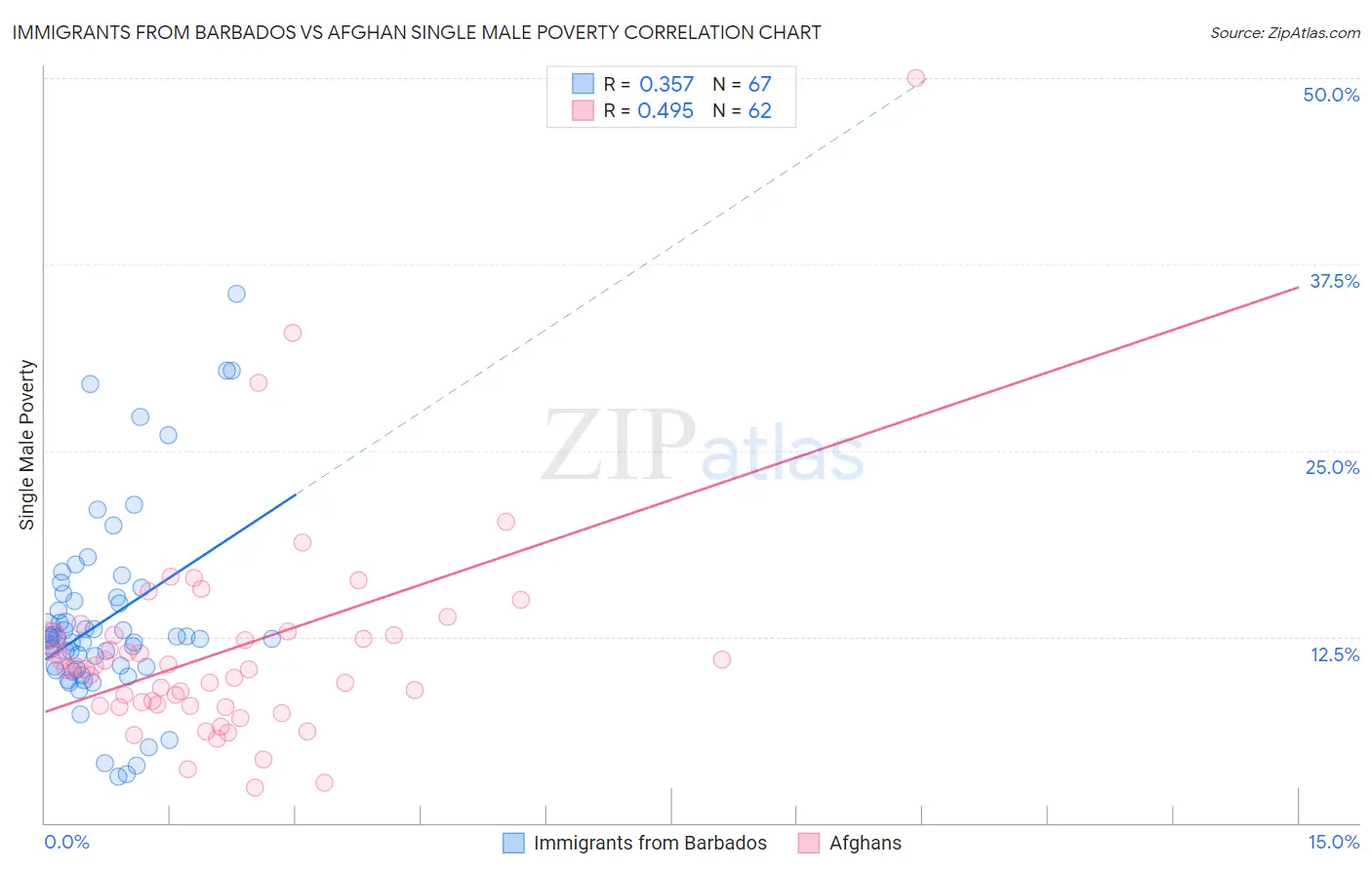 Immigrants from Barbados vs Afghan Single Male Poverty