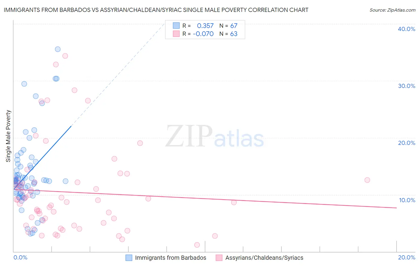 Immigrants from Barbados vs Assyrian/Chaldean/Syriac Single Male Poverty