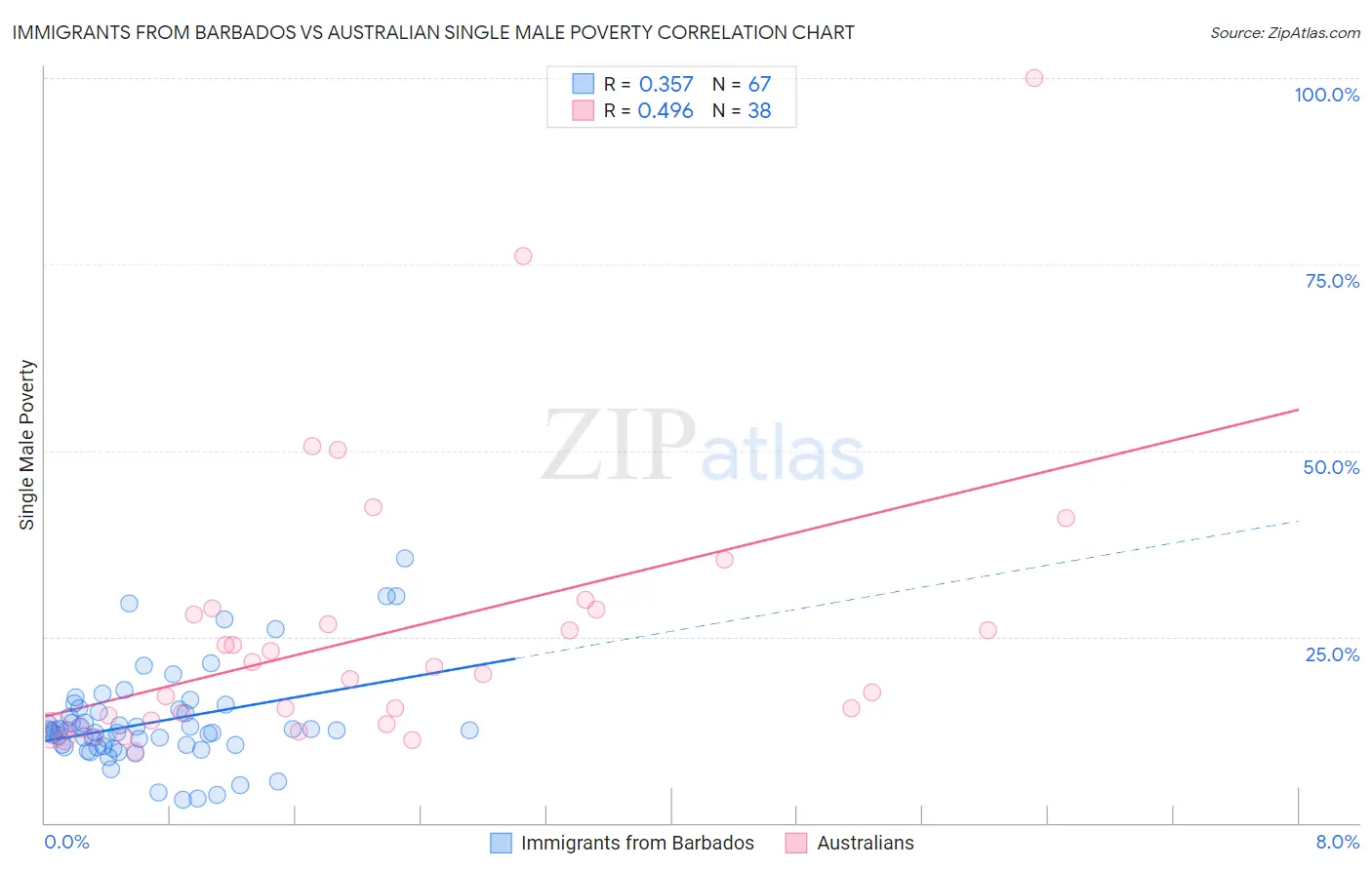 Immigrants from Barbados vs Australian Single Male Poverty