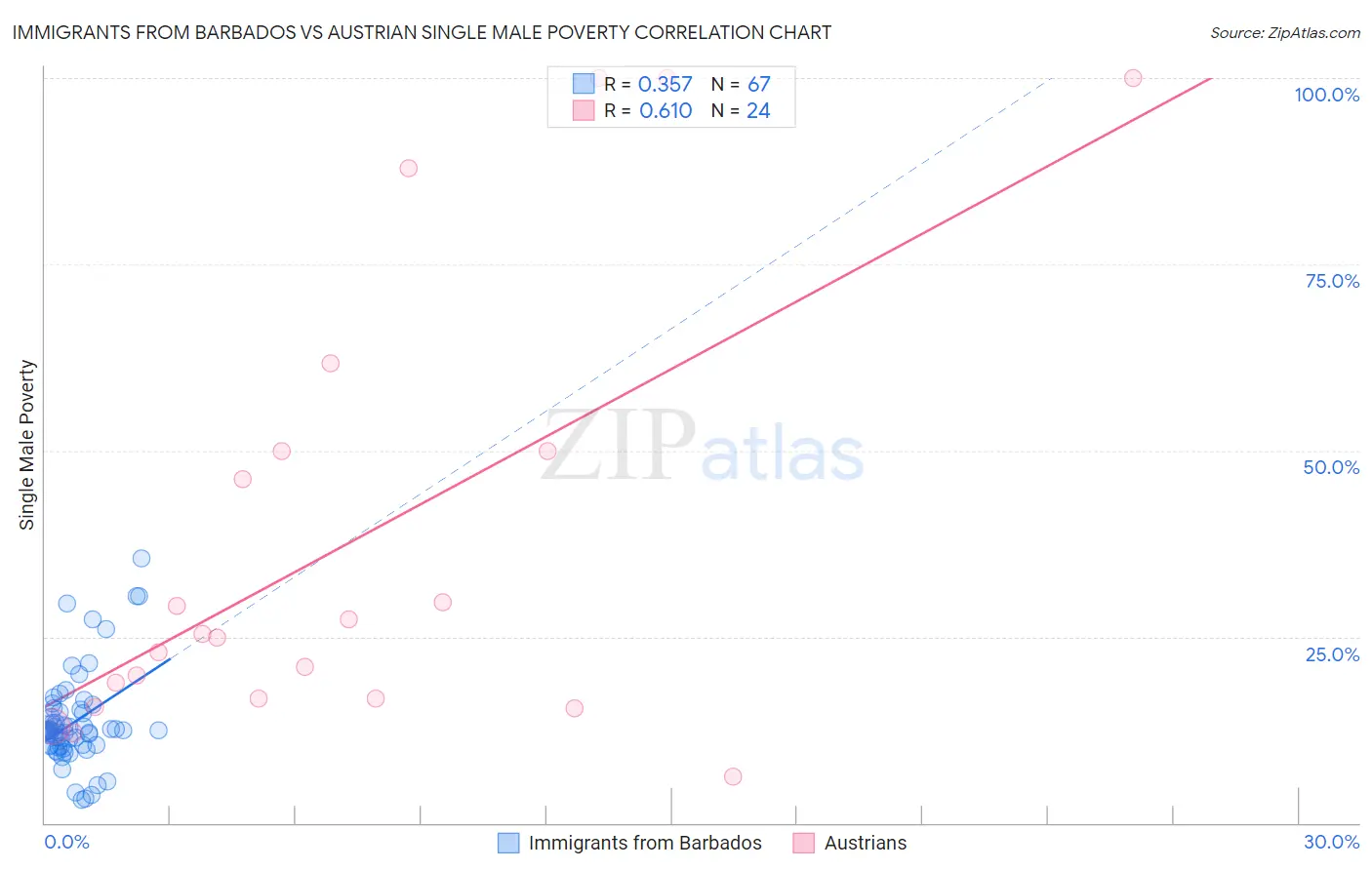 Immigrants from Barbados vs Austrian Single Male Poverty