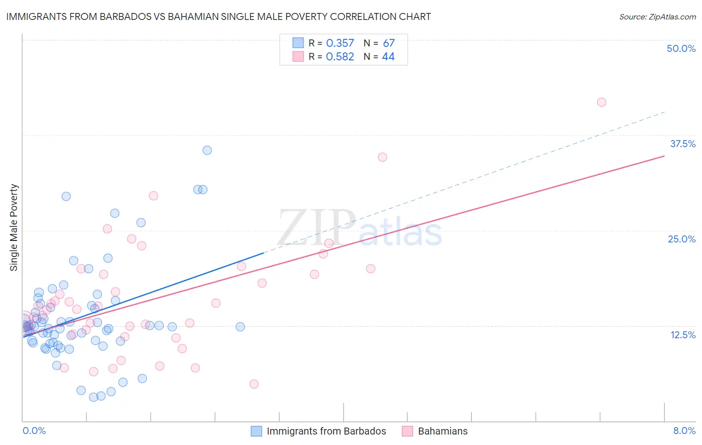 Immigrants from Barbados vs Bahamian Single Male Poverty