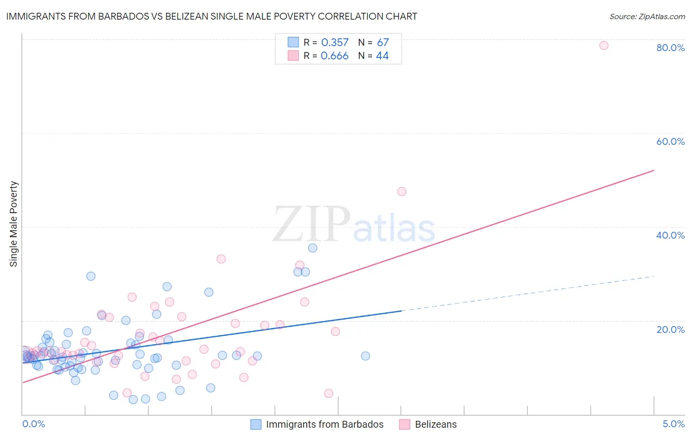 Immigrants from Barbados vs Belizean Single Male Poverty