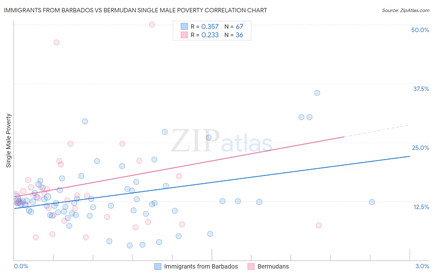 Immigrants from Barbados vs Bermudan Single Male Poverty