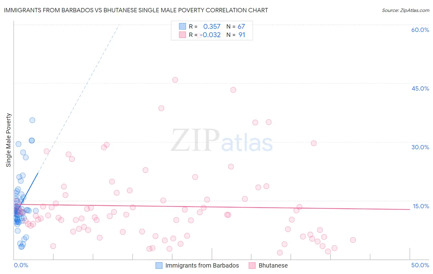 Immigrants from Barbados vs Bhutanese Single Male Poverty