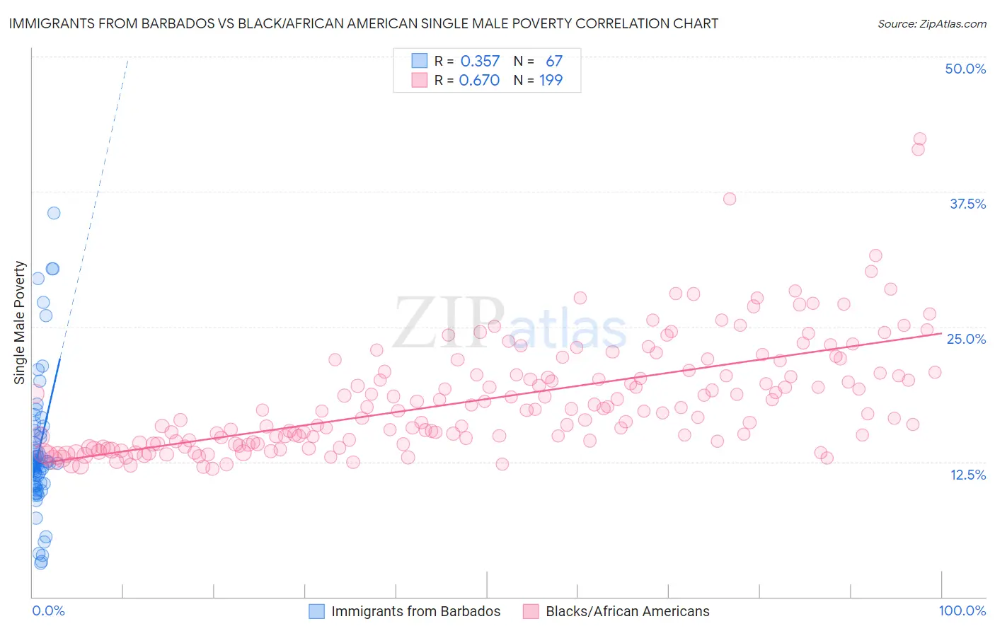 Immigrants from Barbados vs Black/African American Single Male Poverty