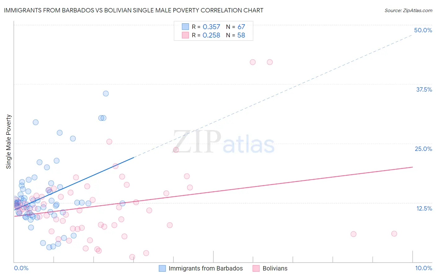 Immigrants from Barbados vs Bolivian Single Male Poverty