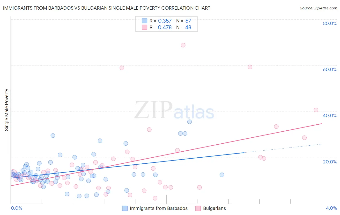 Immigrants from Barbados vs Bulgarian Single Male Poverty