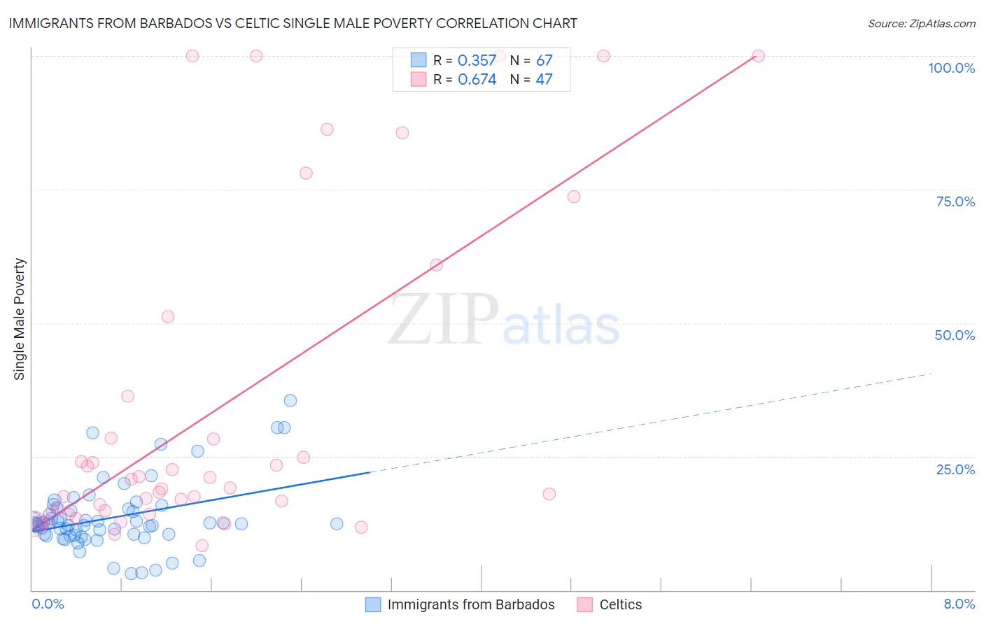 Immigrants from Barbados vs Celtic Single Male Poverty