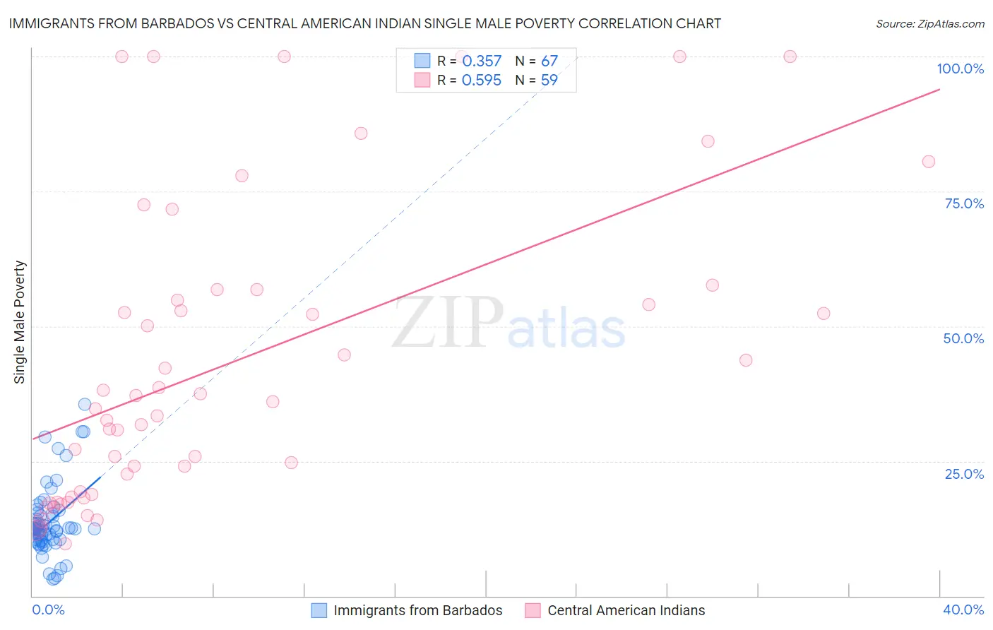 Immigrants from Barbados vs Central American Indian Single Male Poverty