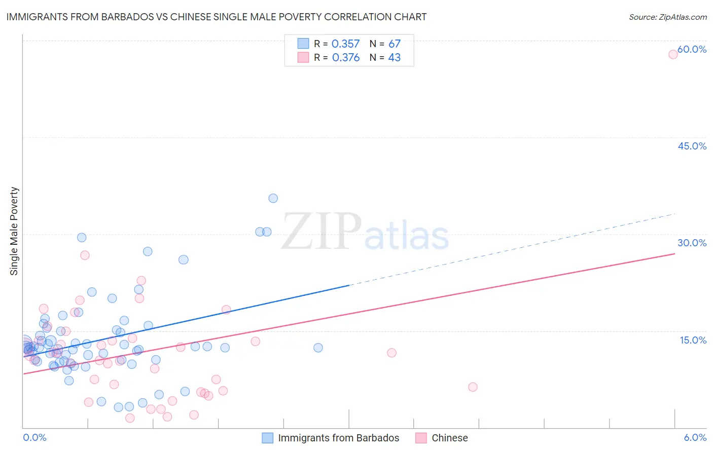 Immigrants from Barbados vs Chinese Single Male Poverty