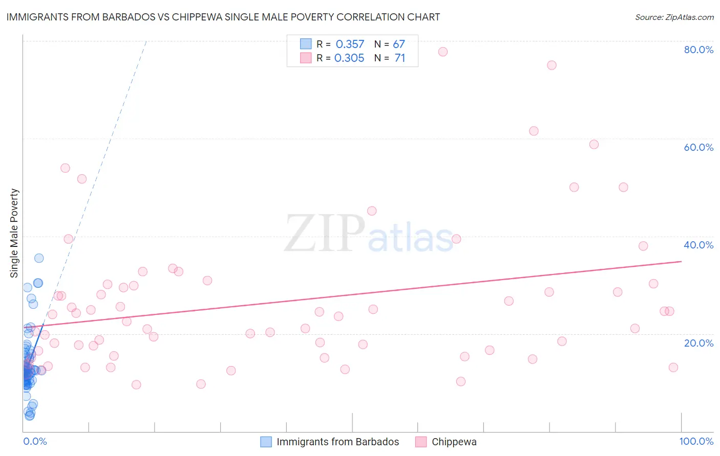 Immigrants from Barbados vs Chippewa Single Male Poverty