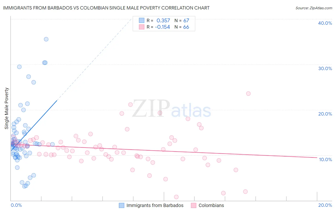 Immigrants from Barbados vs Colombian Single Male Poverty