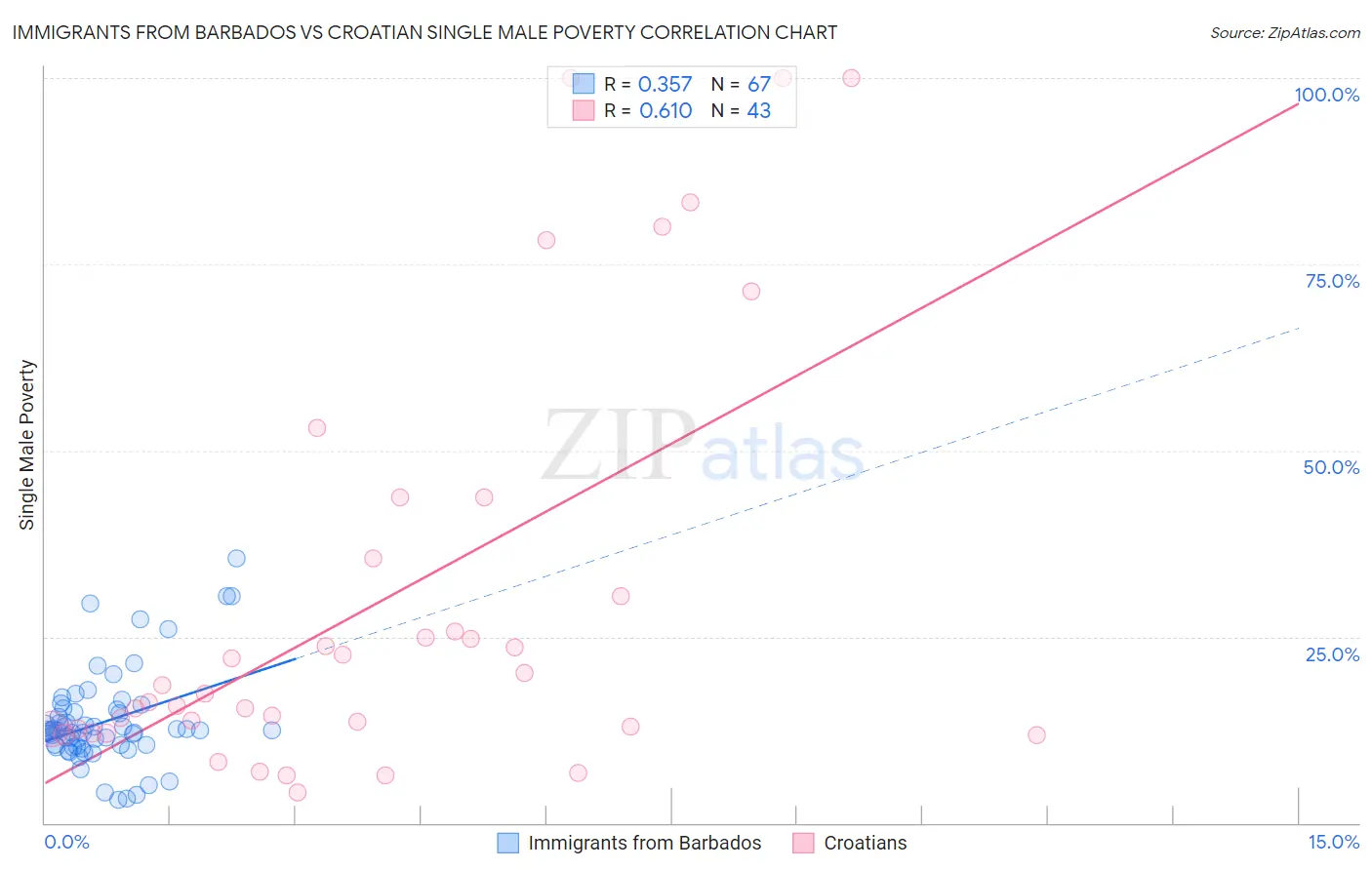 Immigrants from Barbados vs Croatian Single Male Poverty