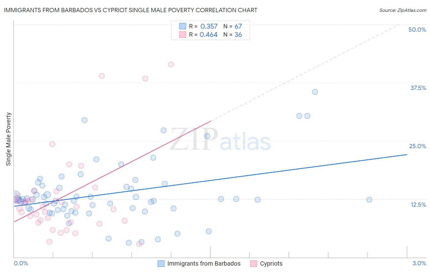 Immigrants from Barbados vs Cypriot Single Male Poverty