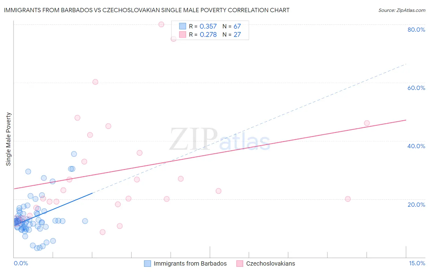 Immigrants from Barbados vs Czechoslovakian Single Male Poverty