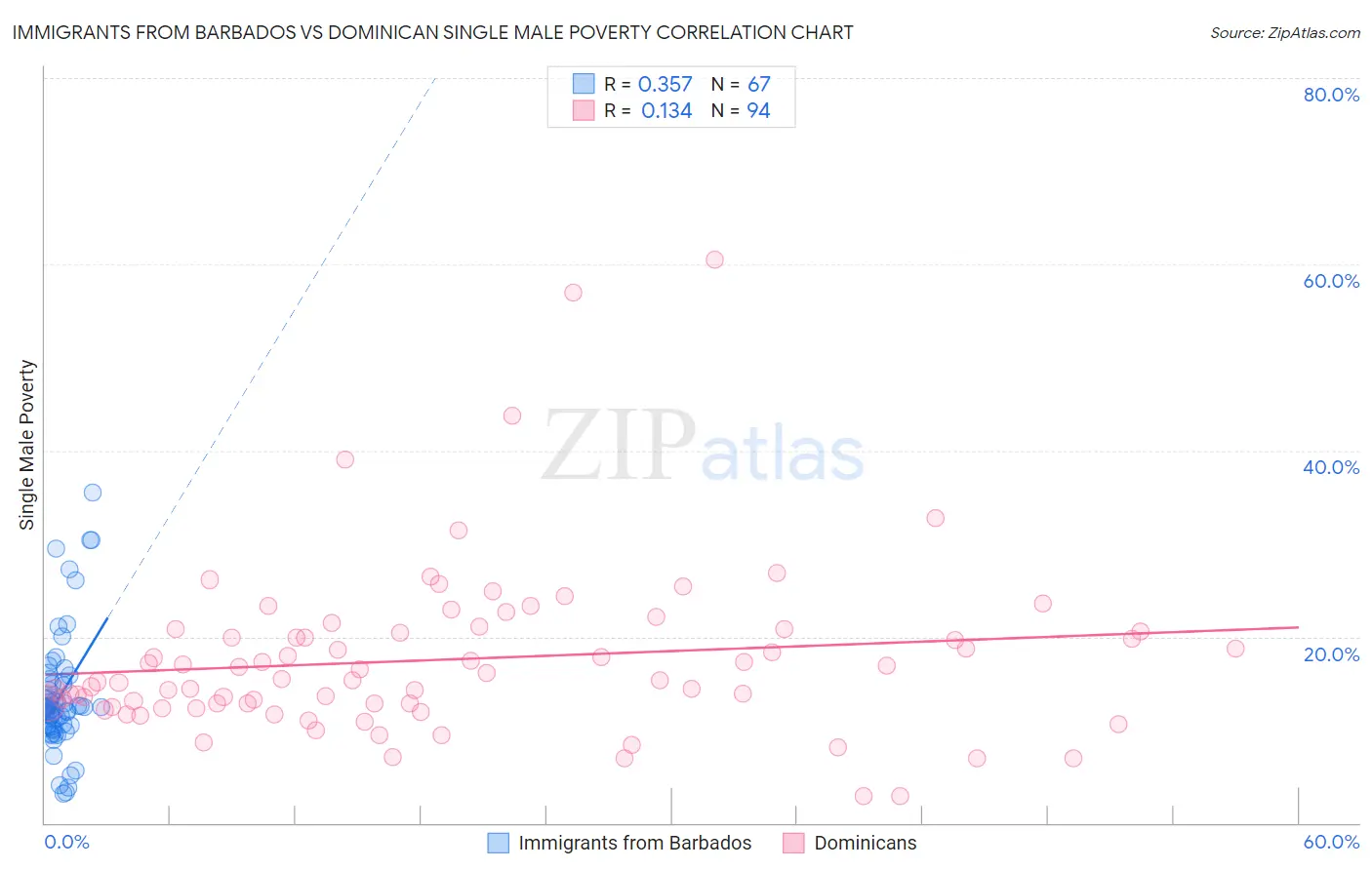 Immigrants from Barbados vs Dominican Single Male Poverty