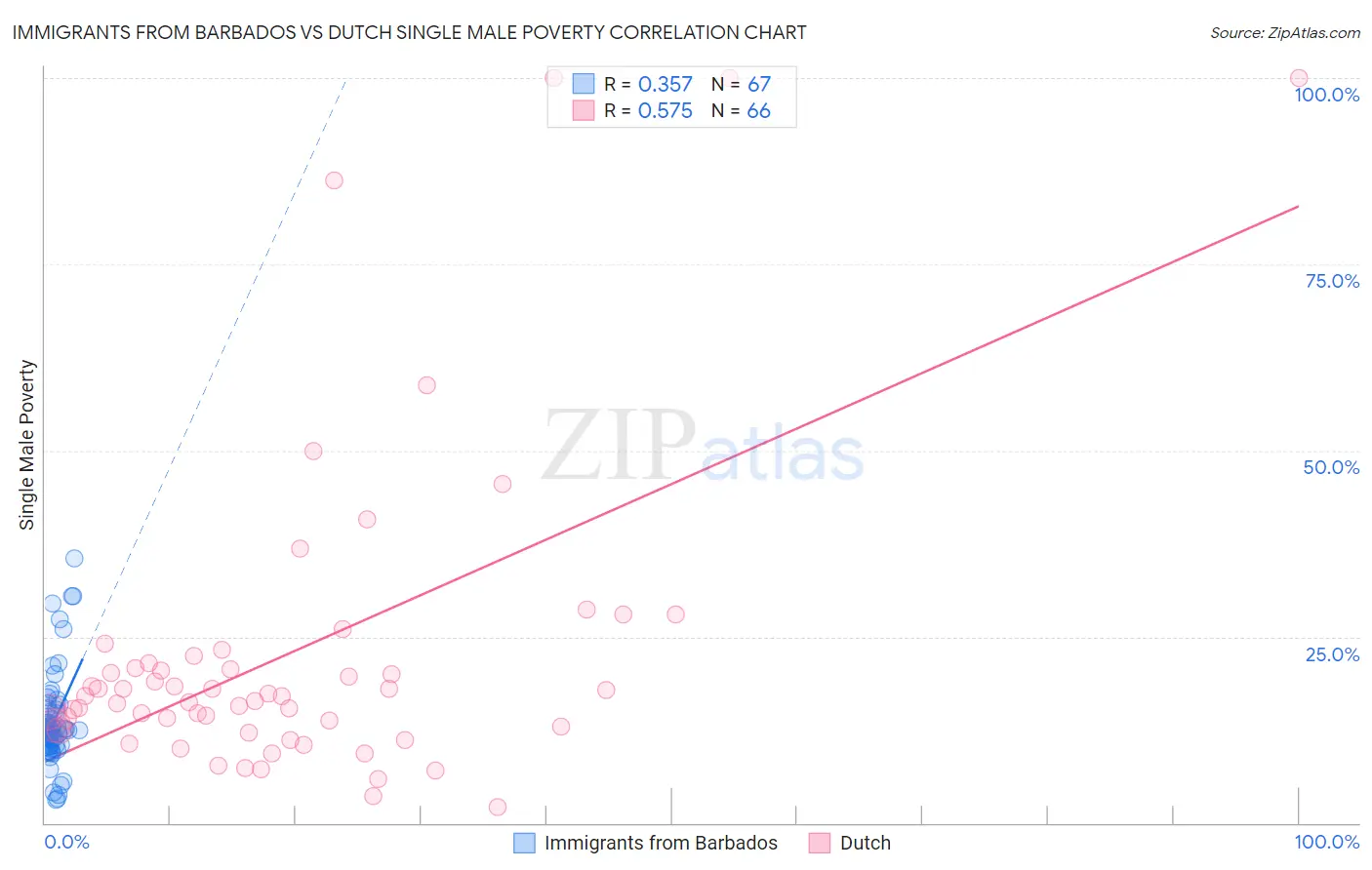 Immigrants from Barbados vs Dutch Single Male Poverty