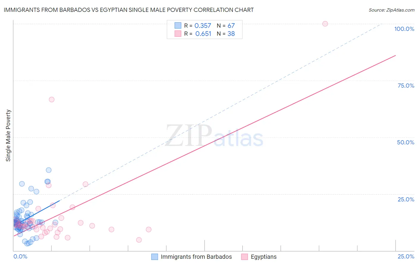 Immigrants from Barbados vs Egyptian Single Male Poverty